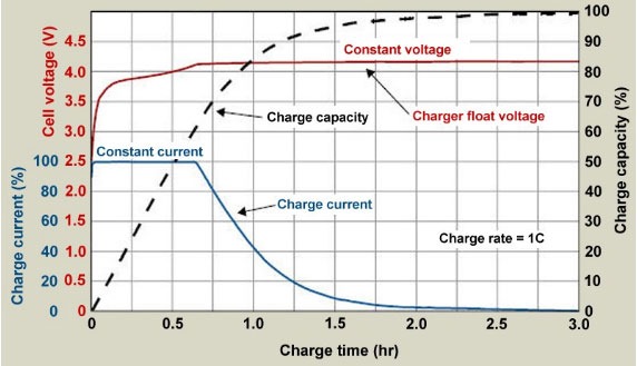Quy-trinh-sac-pin-lithium-ion